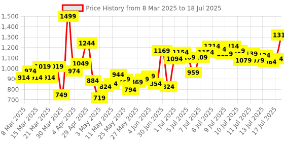 myntra.com INCLUD Print Flutter Sleeve A-Line Midi Dress includ Price History Graph from 8 Mar 2025 to 17 Jul 2025