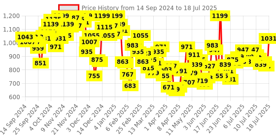 myntra.com INCLUD Print Flutter Sleeve Fit & Flare Dress includ Price History Graph from 14 Sep 2024 to 14 Jul 2025