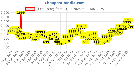 myntra.com INCLUD Print Flutter Sleeve Fit & Flare Dress includ Price History Graph from 13 Jun 2025 to 21 Nov 2025