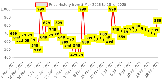 myntra.com INCLUD Print Flutter Sleeve Top includ Price History Graph from 5 Mar 2025 to 17 Jul 2025