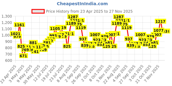 myntra.com INCLUD Print One Shoulder Fit & Flare Dress includ Price History Graph from 23 Apr 2025 to 27 Nov 2025