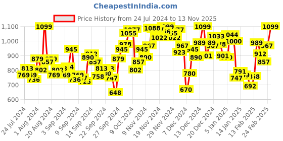 myntra.com INCLUD Print Peplum Top includ Price History Graph from 24 Jul 2024 to 13 Nov 2025