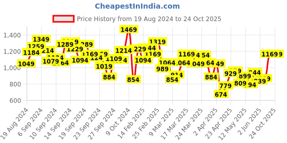 myntra.com INCLUD Print Puff Sleeve Empire Dress includ Price History Graph from 19 Aug 2024 to 22 Oct 2025