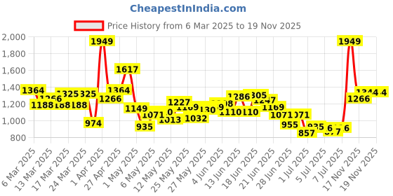 myntra.com INCLUD Print Puff Sleeve Fit & Flare Midi Dress includ Price History Graph from 6 Mar 2025 to 16 Nov 2025