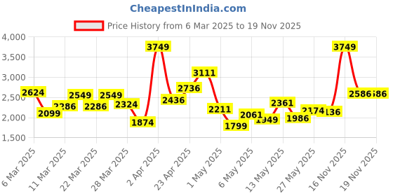 myntra.com INCLUD Print Puff Sleeve Fit & Flare Midi Dress includ Price History Graph from 6 Mar 2025 to 17 Nov 2025