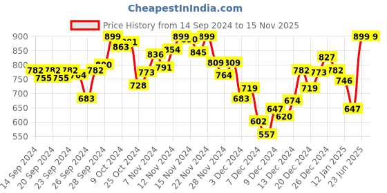 myntra.com INCLUD Print Top includ Price History Graph from 14 Sep 2024 to 15 Nov 2025