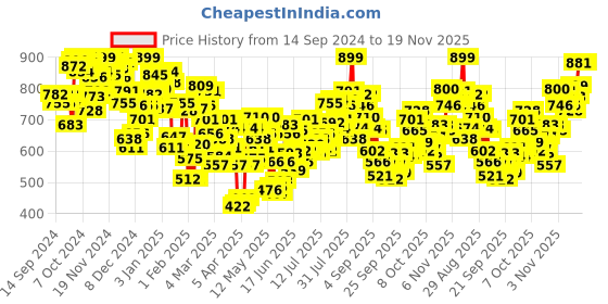 myntra.com INCLUD Print Top includ Price History Graph from 14 Sep 2024 to 18 Nov 2025