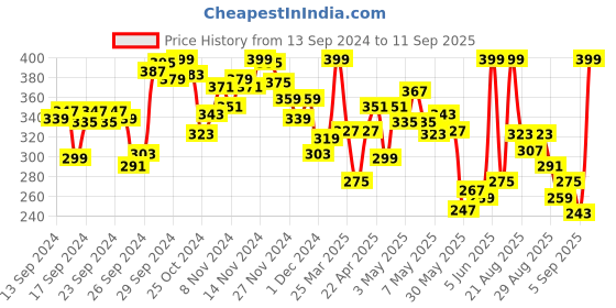 myntra.com INCLUD Print Top includ Price History Graph from 13 Sep 2024 to 11 Sep 2025