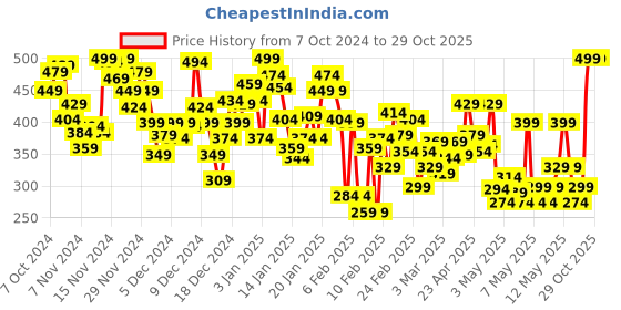 myntra.com INCLUD Print Top includ Price History Graph from 7 Oct 2024 to 28 Oct 2025