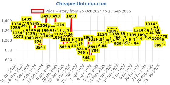 myntra.com INCLUD Print Top includ Price History Graph from 25 Oct 2024 to 20 Sep 2025