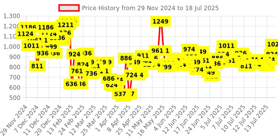 myntra.com INCLUD Print Top includ Price History Graph from 29 Nov 2024 to 18 Jul 2025