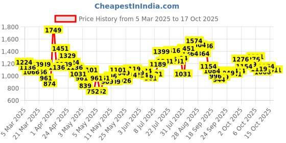 myntra.com INCLUD Printed Night Suit includ Price History Graph from 5 Mar 2025 to 15 Oct 2025