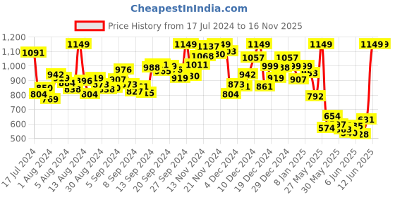 myntra.com INCLUD Printed Round Neck Short Sleeves A-Line Dress includ Price History Graph from 17 Jul 2024 to 15 Nov 2025