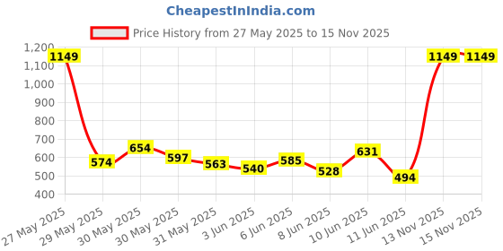 myntra.com INCLUD Printed Round Neck Short Sleeves A-Line Dress includ Price History Graph from 27 May 2025 to 15 Nov 2025