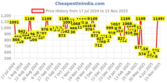 myntra.com INCLUD Printed Round Neck Short Sleeves A-Line Dress includ Price History Graph from 17 Jul 2024 to 15 Nov 2025