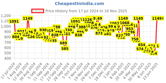 myntra.com INCLUD Printed Round Neck Short Sleeves Fit & Flare Dress includ Price History Graph from 17 Jul 2024 to 16 Nov 2025