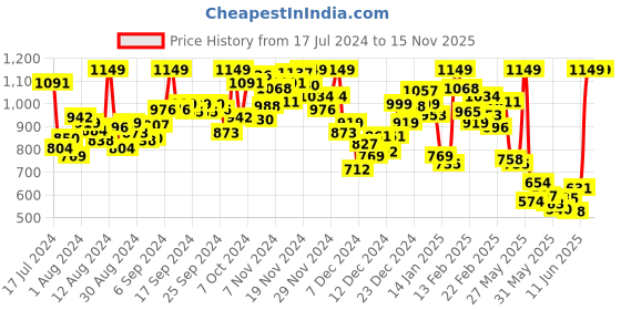 myntra.com INCLUD Printed Round Neck Sleeveless Fit & Flare Dress includ Price History Graph from 17 Jul 2024 to 15 Nov 2025
