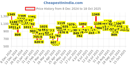 myntra.com INCLUD Printed Shirt & Trousers includ Price History Graph from 8 Dec 2024 to 18 Oct 2025