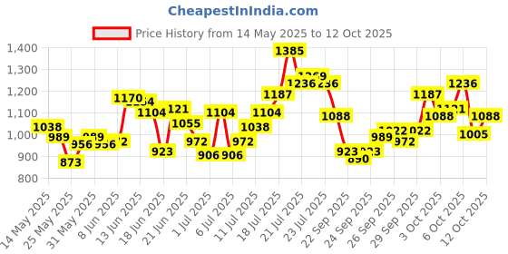 myntra.com INCLUD Printed T-shirt and Embroidered Dungarees Set includ Price History Graph from 14 May 2025 to 12 Oct 2025