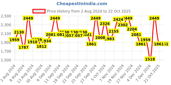myntra.com INCLUD Puff Sleeve A-Line Midi Dress includ Price History Graph from 2 Aug 2024 to 21 Oct 2025