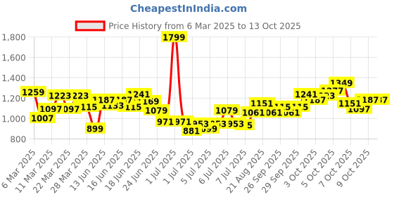 myntra.com INCLUD Puff Sleeve A-Line Midi Dress includ Price History Graph from 6 Mar 2025 to 13 Oct 2025