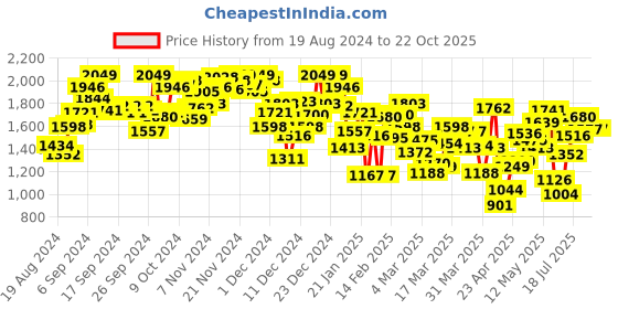 myntra.com INCLUD Puff Sleeve Fit & Flare Dress includ Price History Graph from 19 Aug 2024 to 20 Oct 2025