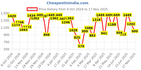 myntra.com INCLUD Puff Sleeve Fit & Flare Midi Dress includ Price History Graph from 9 Oct 2024 to 17 Nov 2025