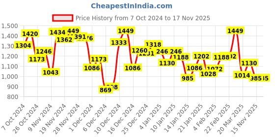 myntra.com INCLUD Puff Sleeve Fit & Flare Midi Dress includ Price History Graph from 7 Oct 2024 to 15 Nov 2025