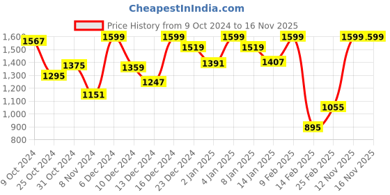 myntra.com INCLUD Puff Sleeve Fit & Flare Midi Dress includ Price History Graph from 9 Oct 2024 to 16 Nov 2025