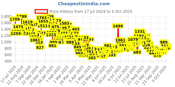 myntra.com INCLUD Red Bishop Sleeve Net Fit & Flare Dress includ Price History Graph from 17 Jul 2024 to 5 Oct 2025