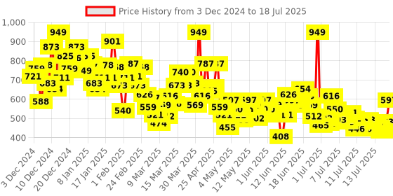 myntra.com INCLUD Roun Neck Flutter Sleeve Fit & Flare Dress includ Price History Graph from 3 Dec 2024 to 18 Jul 2025