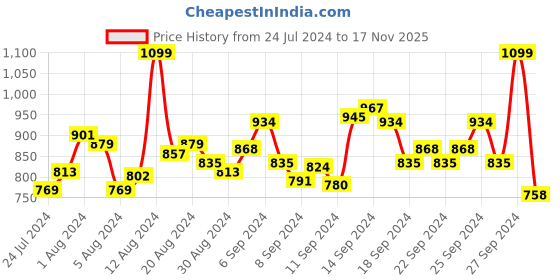 myntra.com INCLUD Round Neck Short Sleeves Print T-shirt Dress includ Price History Graph from 24 Jul 2024 to 17 Nov 2025
