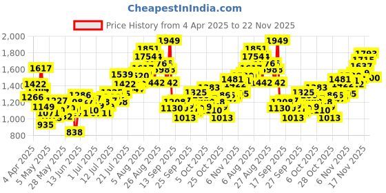 myntra.com INCLUD Self Design Embroidered Fit & Flare Shoulder Straps Knee Length Dress includ Price History Graph from 4 Apr 2025 to 22 Nov 2025