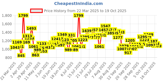 myntra.com INCLUD Self Design Halter Neck Cold-Shoulder Fit & Flare Midi Dress includ Price History Graph from 22 Mar 2025 to 17 Oct 2025