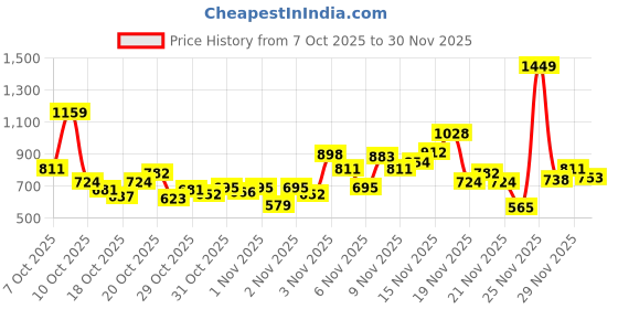 myntra.com INCLUD Self-Design Hooded Hooded A-line Jumper Dress With Sling Bag includ Price History Graph from 7 Oct 2025 to 29 Nov 2025