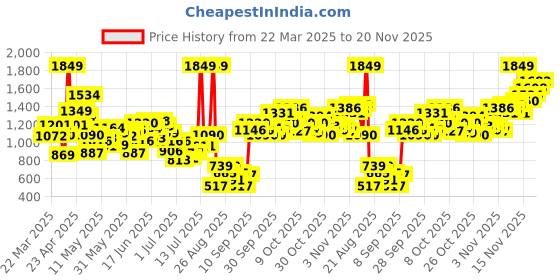 myntra.com INCLUD Self Design Puff Sleeve Fit & Flare Maxi Dress includ Price History Graph from 22 Mar 2025 to 20 Nov 2025