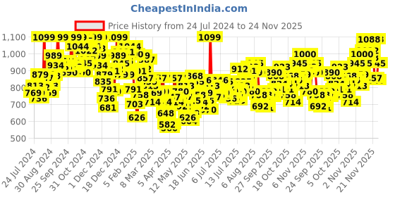 myntra.com INCLUD Sequinned Stripes Embroidered Cotton Peplum Top includ Price History Graph from 24 Jul 2024 to 24 Nov 2025
