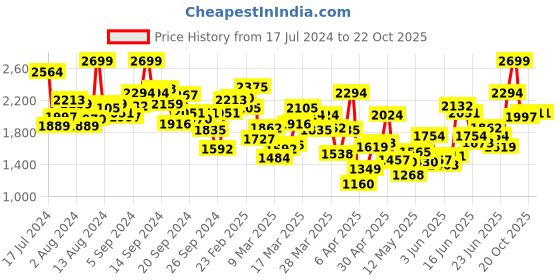 myntra.com INCLUD Shirt Collar Short Sleeves Fit and Flare Dress includ Price History Graph from 17 Jul 2024 to 20 Oct 2025