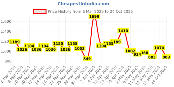 myntra.com INCLUD Shirt Dress includ Price History Graph from 6 Mar 2025 to 24 Oct 2025