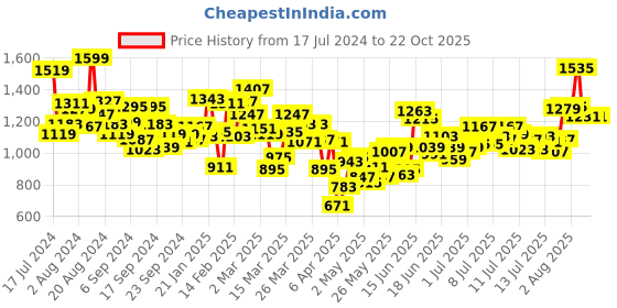 myntra.com INCLUD Shoulder Straps Fit & Flare Dress includ Price History Graph from 17 Jul 2024 to 20 Oct 2025