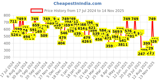 myntra.com INCLUD Solid One shoulder Crop Top includ Price History Graph from 17 Jul 2024 to 13 Nov 2025