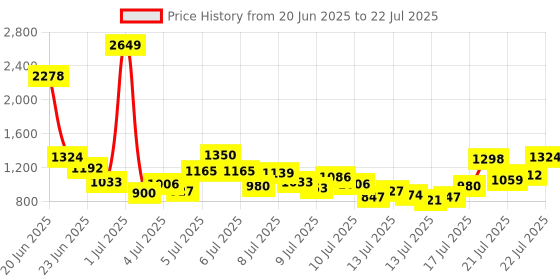 myntra.com INCLUD Star Girls Printed Fit & Flare Dress includ Price History Graph from 20 Jun 2025 to 21 Jul 2025