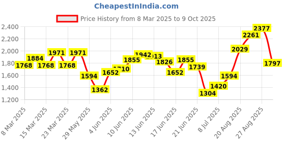 myntra.com INCLUD Star Print Flutter Sleeve A-Line Dress includ Price History Graph from 8 Mar 2025 to 9 Oct 2025