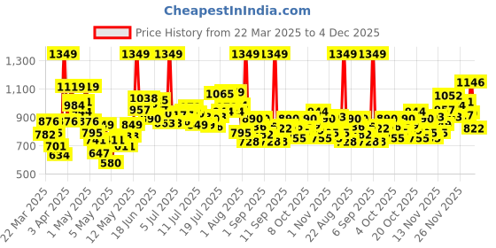 myntra.com INCLUD Star Print Shoulder Straps Fit & Flare Dress includ Price History Graph from 22 Mar 2025 to 4 Dec 2025