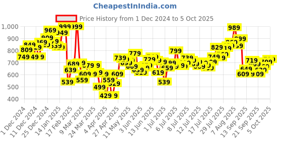 myntra.com INCLUD Striped A-Line Dress includ Price History Graph from 1 Dec 2024 to 5 Oct 2025