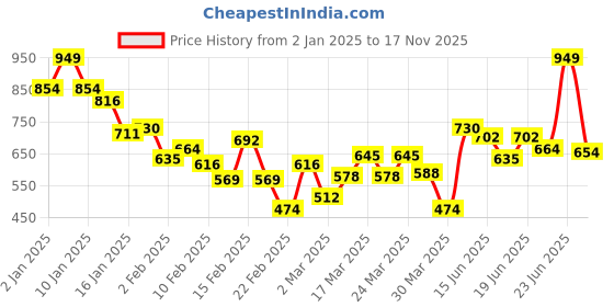 myntra.com INCLUD Striped A-Line Dress includ Price History Graph from 2 Jan 2025 to 17 Nov 2025