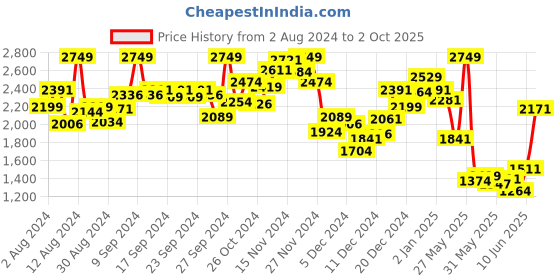 myntra.com INCLUD Striped A-Line Midi Dress includ Price History Graph from 2 Aug 2024 to 2 Oct 2025