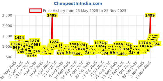 myntra.com INCLUD Striped Bodycon Dress includ Price History Graph from 25 May 2025 to 23 Nov 2025