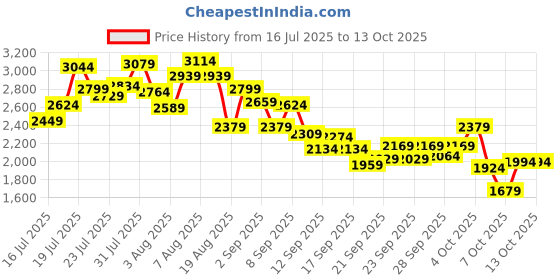 myntra.com INCLUD Striped Drop-Waist Dress includ Price History Graph from 16 Jul 2025 to 13 Oct 2025