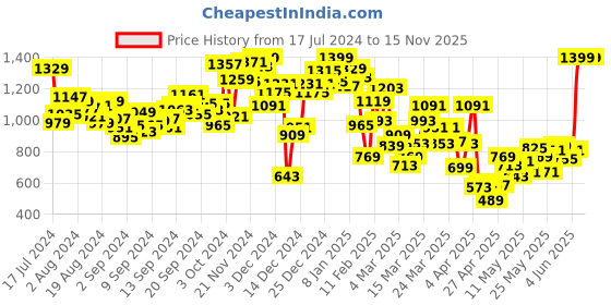 myntra.com INCLUD Striped Fit & Flare Dress includ Price History Graph from 17 Jul 2024 to 15 Nov 2025